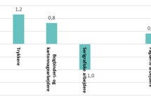 Små lønstigninger i den grafiske branche