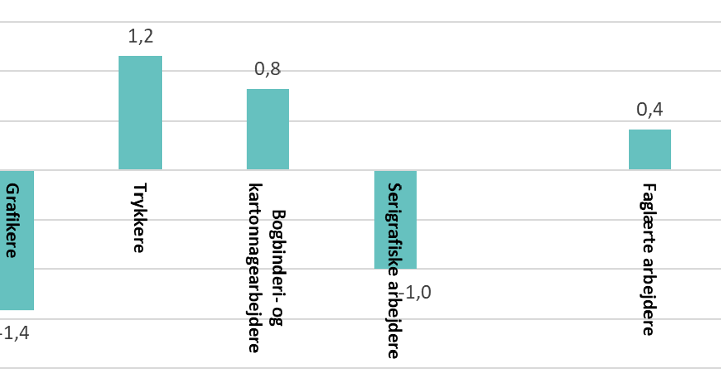 Små lønstigninger i den grafiske branche