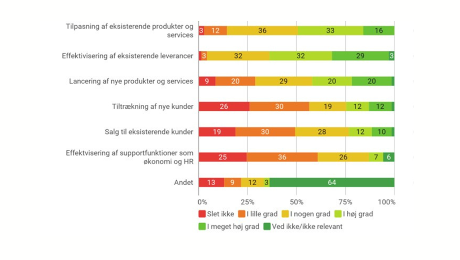 Anvendelse Af AI Omfang Canva