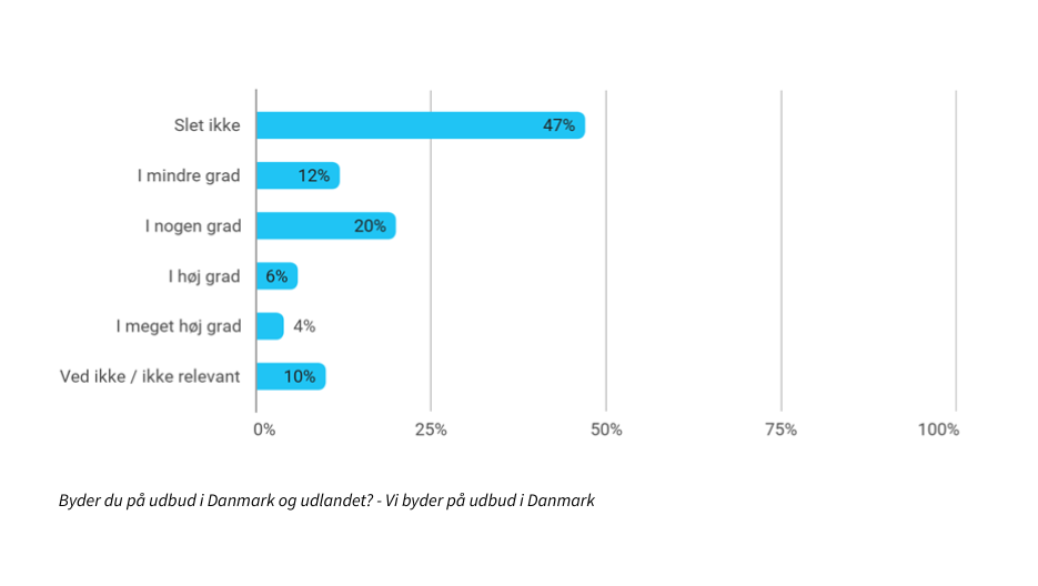 Dansk Promotion Undersoegelse 2025 Graf 14