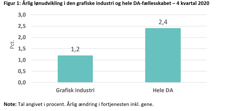 Små Lønstigninger I Den Grafiske Industri