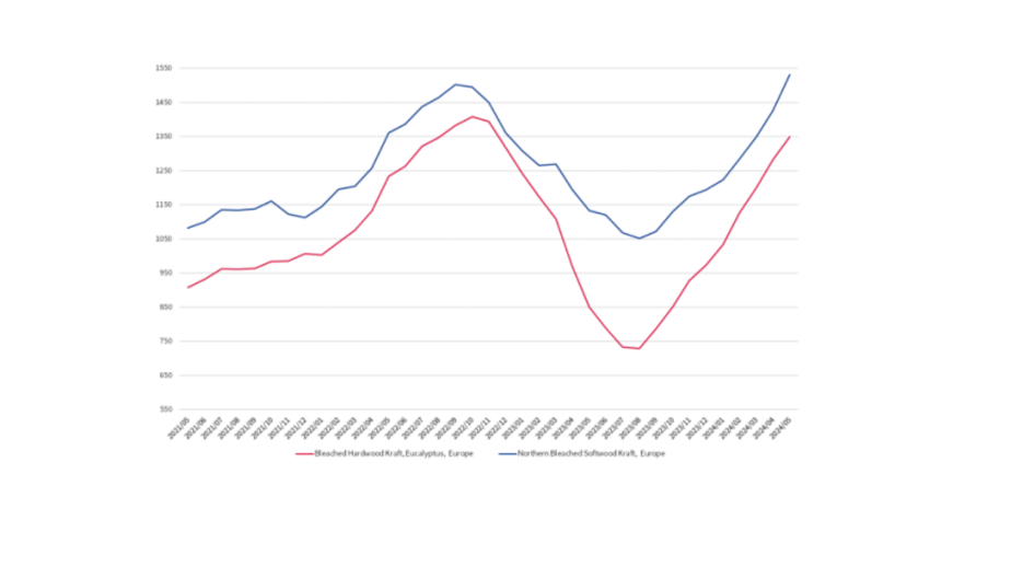 Pulp Priser Maj 2024 (1)