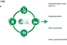 Regeringens nye klimastrategi: Vælg miljømærkede produkter