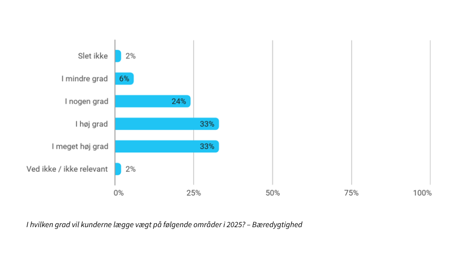 Dansk Promotion Undersoegelse 2025 Graf 11