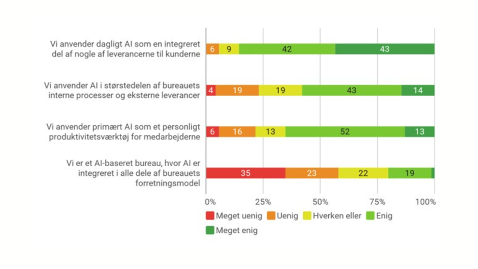 Anvendelse Af AI Hvordan Canva
