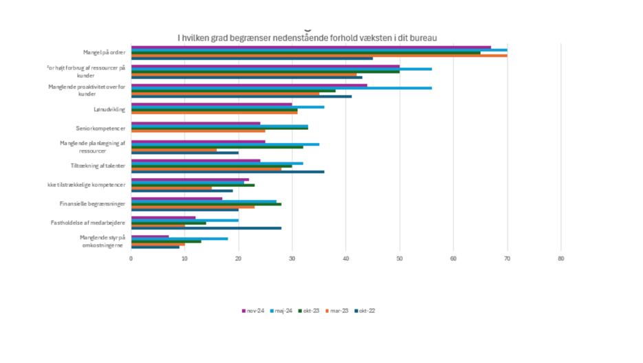 Udvikling Ift Hvad Der Begrænser Canva