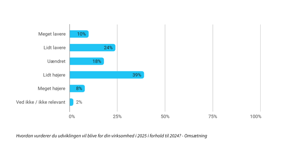 Dansk Promotion Undersoegelse 2025 Graf 1 (2)
