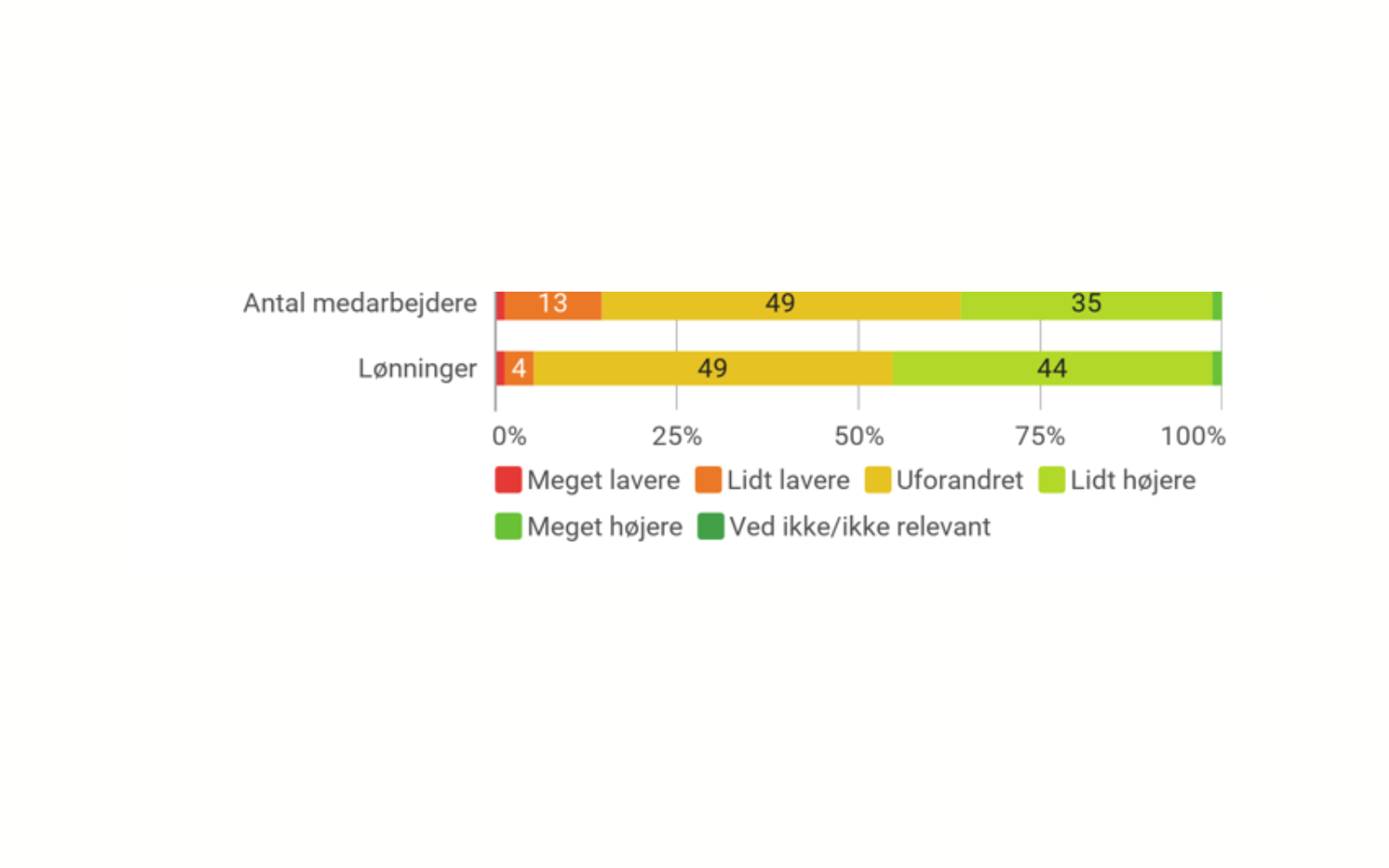 Medarbejdere Og Lønninger Seks Måneder Frem Canva