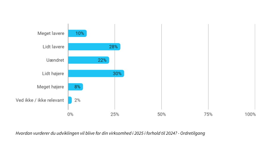 Dansk Promotion Undersoegelse 2025 Graf 2 (1)