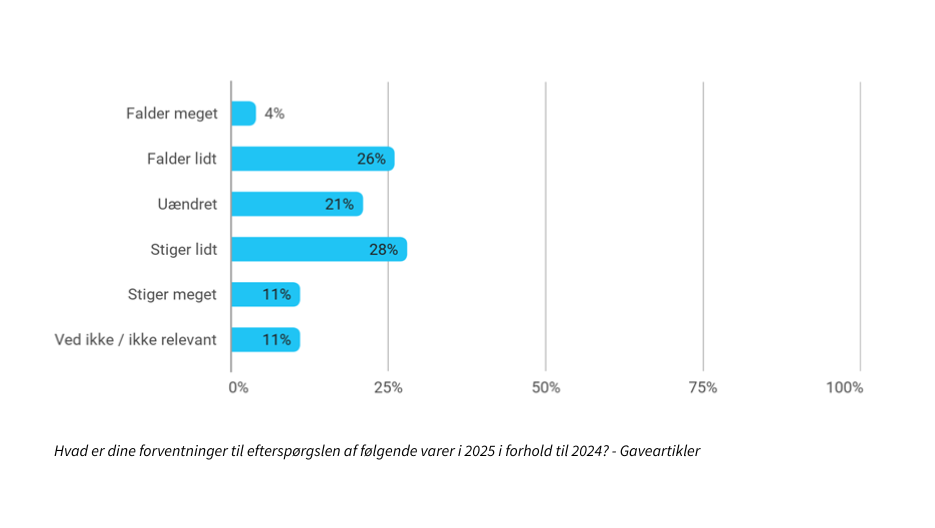 Dansk Promotion Undersoegelse 2025 Graf 7