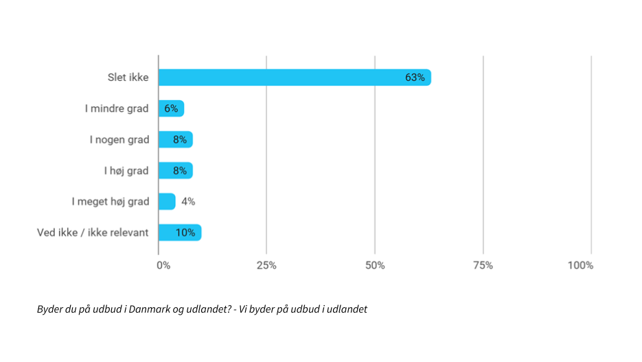 Dansk Promotion Undersoegelse 2025 Graf 15