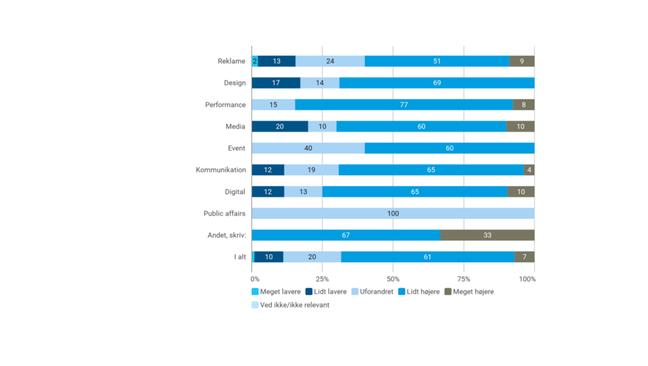 November 2024 De Næste Seks Måneder Ordretilgang Type Bureauer Canva