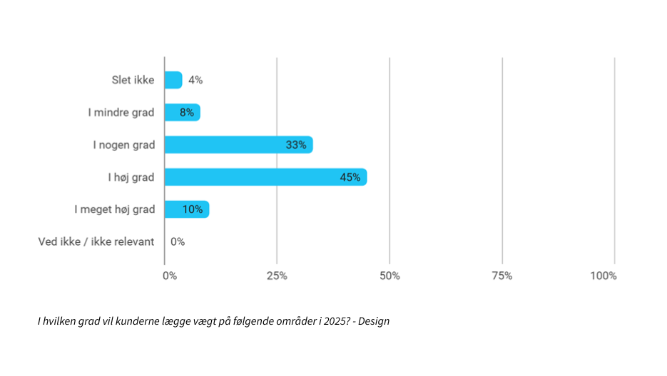 Dansk Promotion Undersoegelse 2025 Graf 13