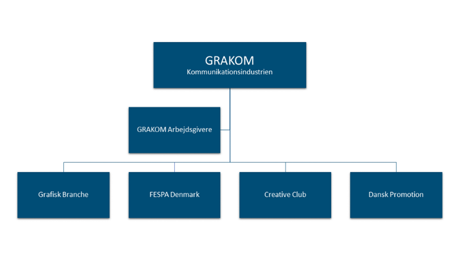 Organisationsdiagram GRAKOM