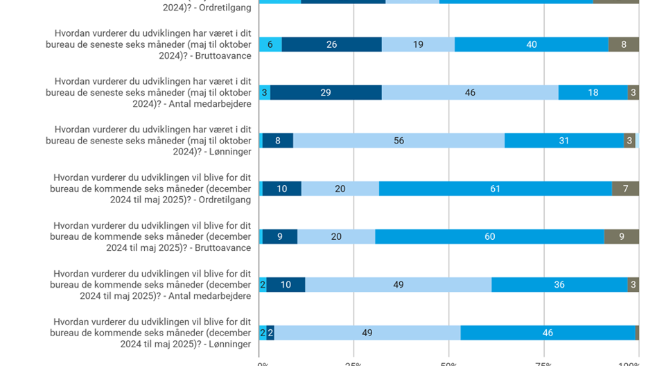November 2024 Udvikling Seneste 6 Måneder Og Kommende 6 Måneder