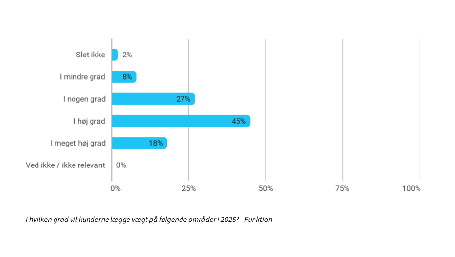 Dansk Promotion Undersoegelse 2025 Graf 12