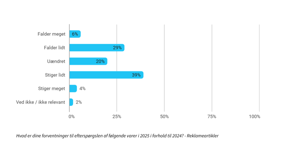 Dansk Promotion Undersoegelse 2025 Graf 6