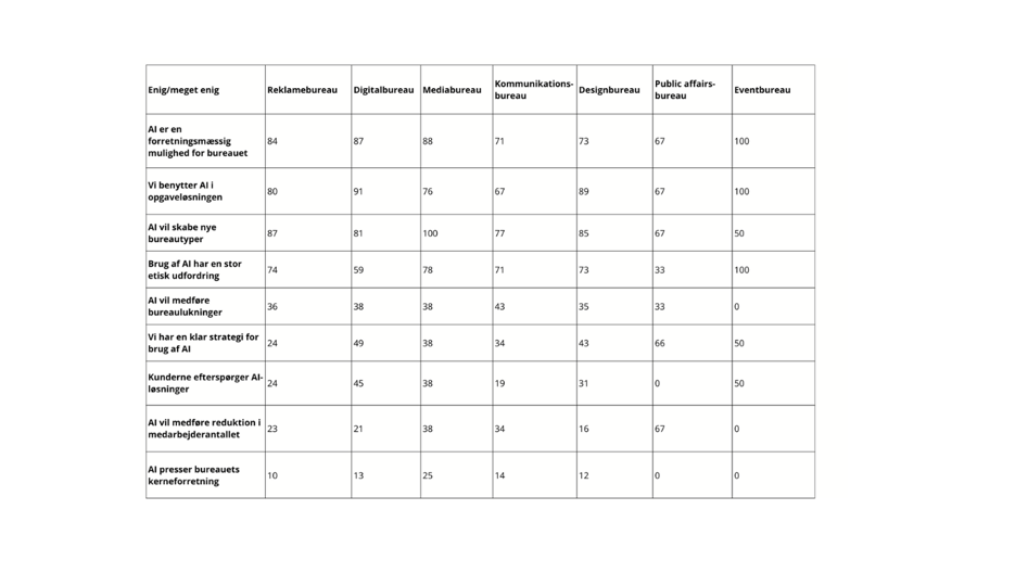 Skema Om AI Fra Bureaulederundersøgelse November 2023 Fordelt På Bureautyper 1600X800